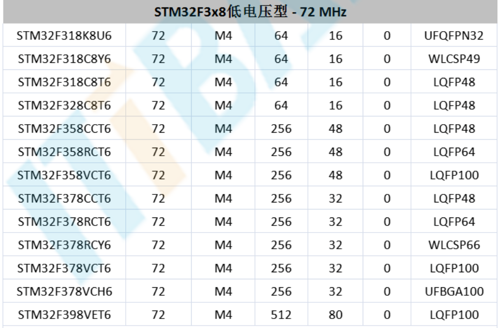 意法半導(dǎo)體，ST，MCU，選型參數(shù)對照表，維安MCU,Wayon MCU，STM 32