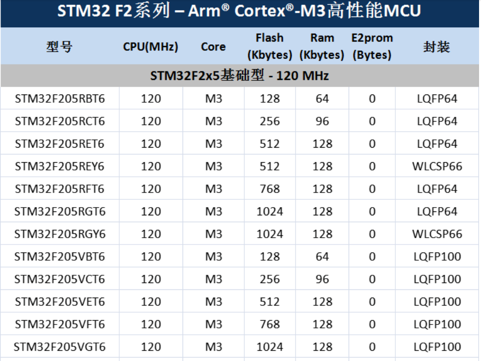 意法半導(dǎo)體，ST，MCU，選型參數(shù)對照表，維安MCU,Wayon MCU，STM 32