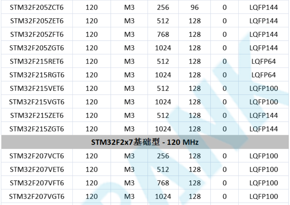 意法半導(dǎo)體，ST，MCU，選型參數(shù)對照表，維安MCU,Wayon MCU，STM 32