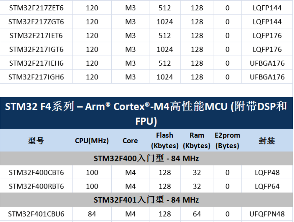 意法半導(dǎo)體，ST，MCU，選型參數(shù)對照表，維安MCU,Wayon MCU，STM 32