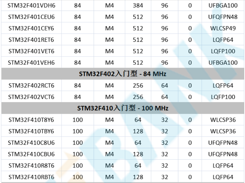 意法半導(dǎo)體，ST，MCU，選型參數(shù)對照表，維安MCU,Wayon MCU，STM 32