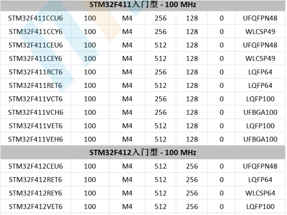 意法半導(dǎo)體，ST，MCU，選型參數(shù)對照表，維安MCU,Wayon MCU，STM 32