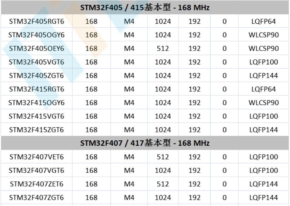 意法半導(dǎo)體，ST，MCU，選型參數(shù)對照表，維安MCU,Wayon MCU，STM 32