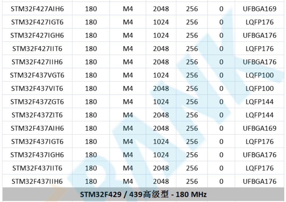意法半導(dǎo)體，ST，MCU，選型參數(shù)對照表，維安MCU,Wayon MCU，STM 32