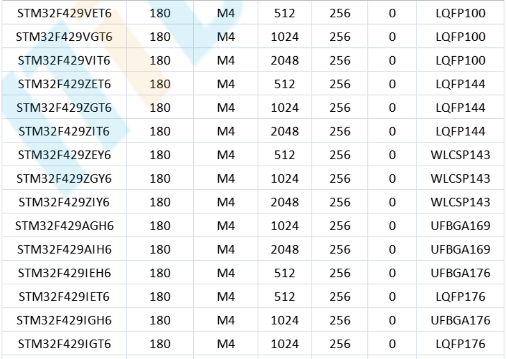 意法半導(dǎo)體，ST，MCU，選型參數(shù)對照表，維安MCU,Wayon MCU，STM 32