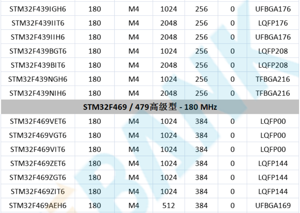 意法半導(dǎo)體，ST，MCU，選型參數(shù)對照表，維安MCU,Wayon MCU，STM 32