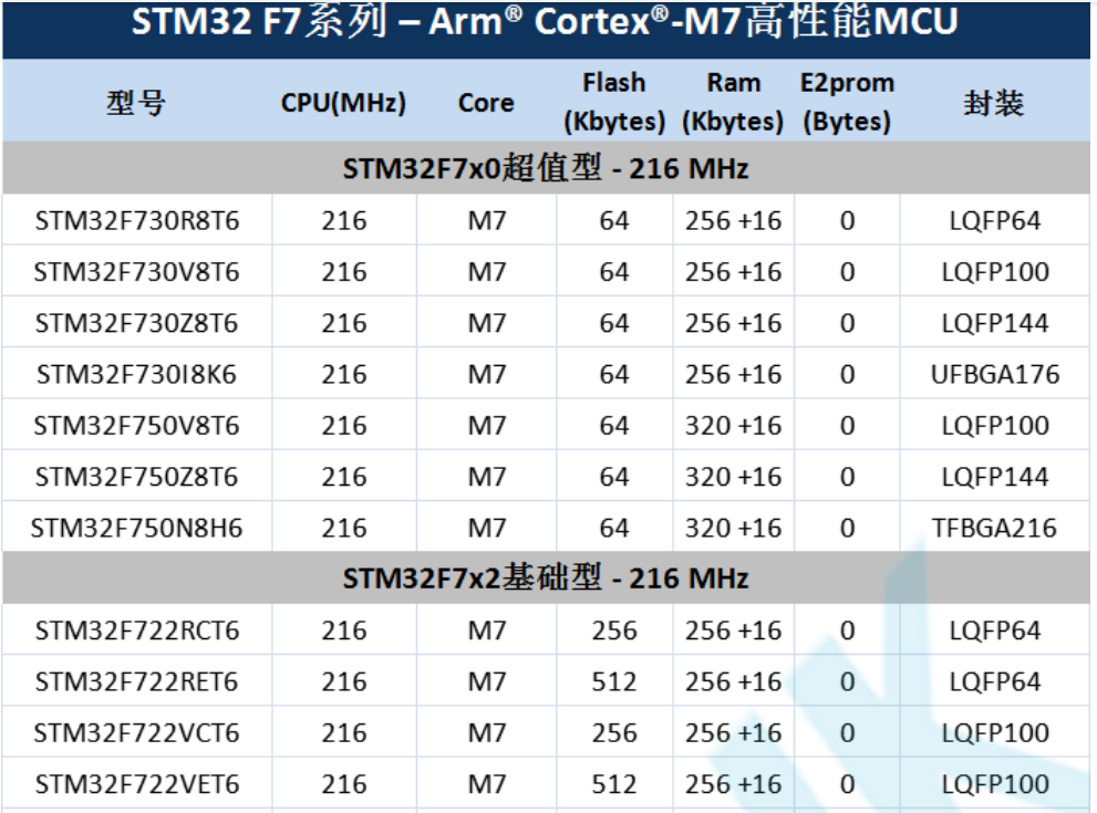 意法半導(dǎo)體，ST，MCU，選型參數(shù)對照表，維安MCU,Wayon MCU，STM 32