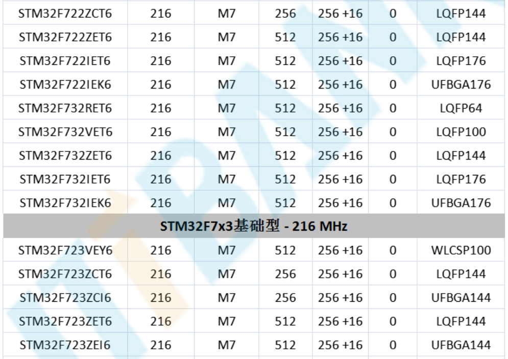 意法半導(dǎo)體，ST，MCU，選型參數(shù)對照表，維安MCU,Wayon MCU，STM 32