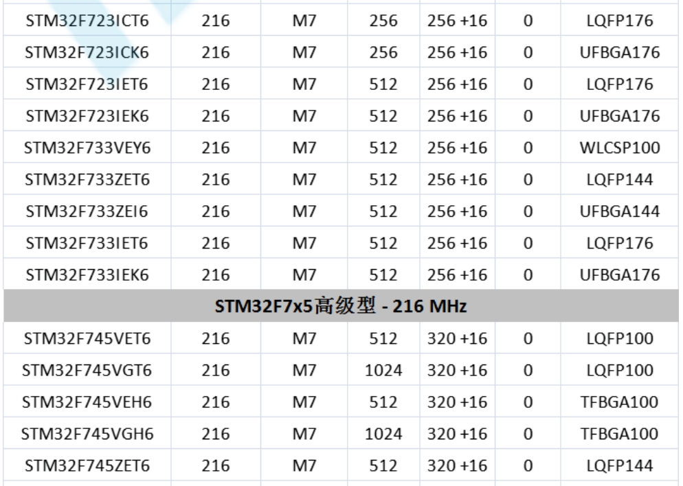 意法半導(dǎo)體，ST，MCU，選型參數(shù)對照表，維安MCU,Wayon MCU，STM 32