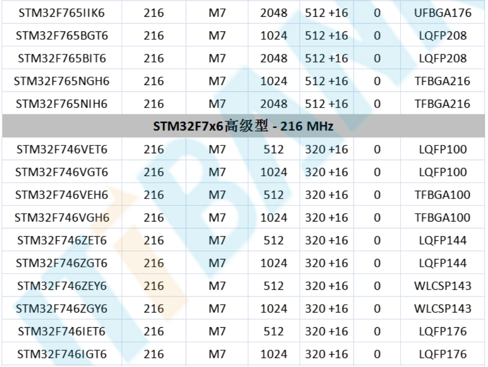 意法半導(dǎo)體，ST，MCU，選型參數(shù)對照表，維安MCU,Wayon MCU，STM 32
