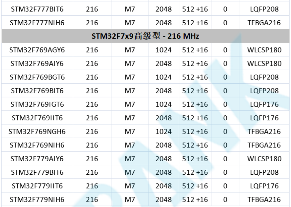 意法半導(dǎo)體，ST，MCU，選型參數(shù)對照表，維安MCU,Wayon MCU，STM 32