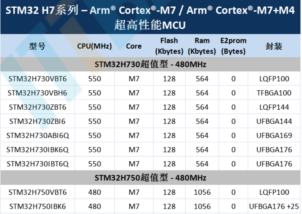 意法半導(dǎo)體，ST，MCU，選型參數(shù)對照表，維安MCU,Wayon MCU，STM 32