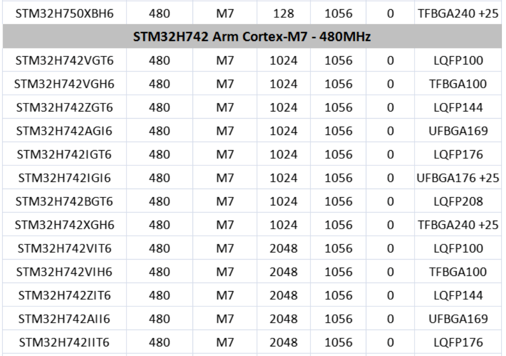 意法半導(dǎo)體，ST，MCU，選型參數(shù)對照表，維安MCU,Wayon MCU，STM 32