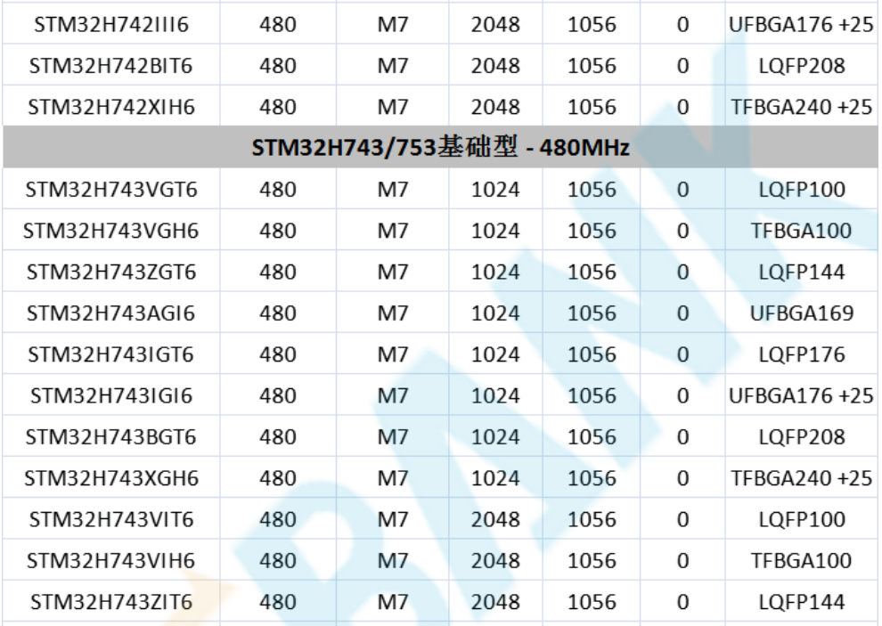 意法半導(dǎo)體，ST，MCU，選型參數(shù)對照表，維安MCU,Wayon MCU，STM 32