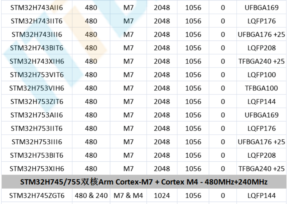 意法半導(dǎo)體，ST，MCU，選型參數(shù)對照表，維安MCU,Wayon MCU，STM 32