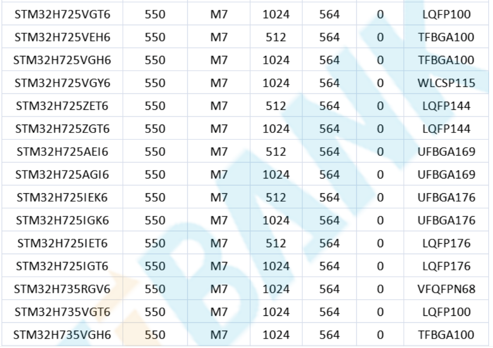 意法半導(dǎo)體，ST，MCU，選型參數(shù)對照表，維安MCU,Wayon MCU，STM 32