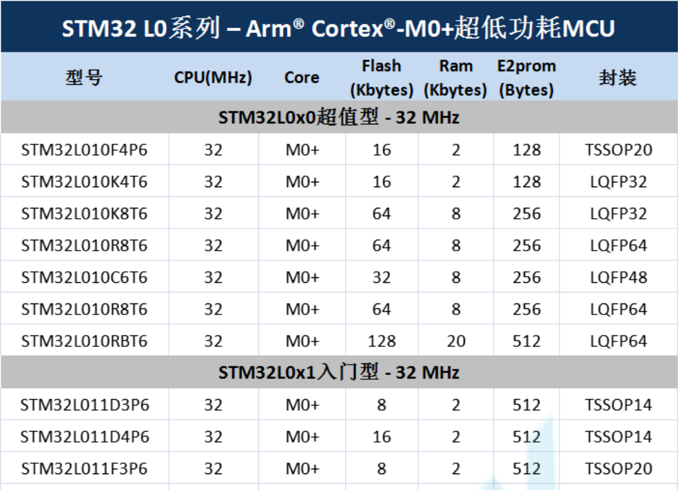 意法半導(dǎo)體，ST，MCU，選型參數(shù)對照表，維安MCU,Wayon MCU，STM 32