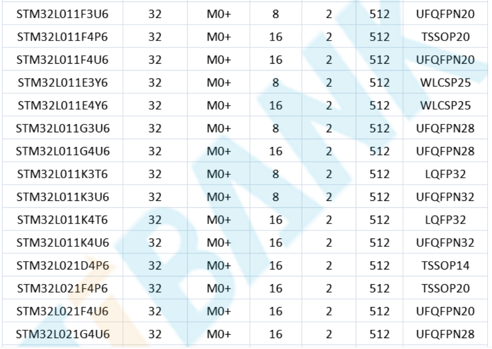 意法半導(dǎo)體，ST，MCU，選型參數(shù)對照表，維安MCU,Wayon MCU，STM 32