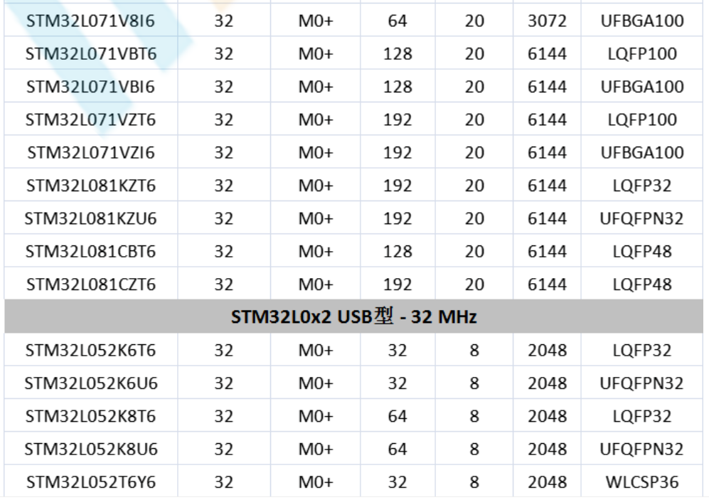意法半導(dǎo)體，ST，MCU，選型參數(shù)對照表，維安MCU,Wayon MCU，STM 32