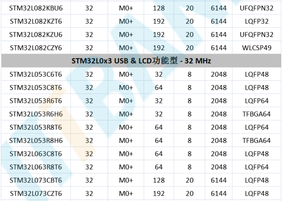 意法半導(dǎo)體，ST，MCU，選型參數(shù)對照表，維安MCU,Wayon MCU，STM 32
