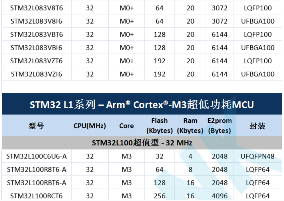 意法半導(dǎo)體，ST，MCU，選型參數(shù)對照表，維安MCU,Wayon MCU，STM 32