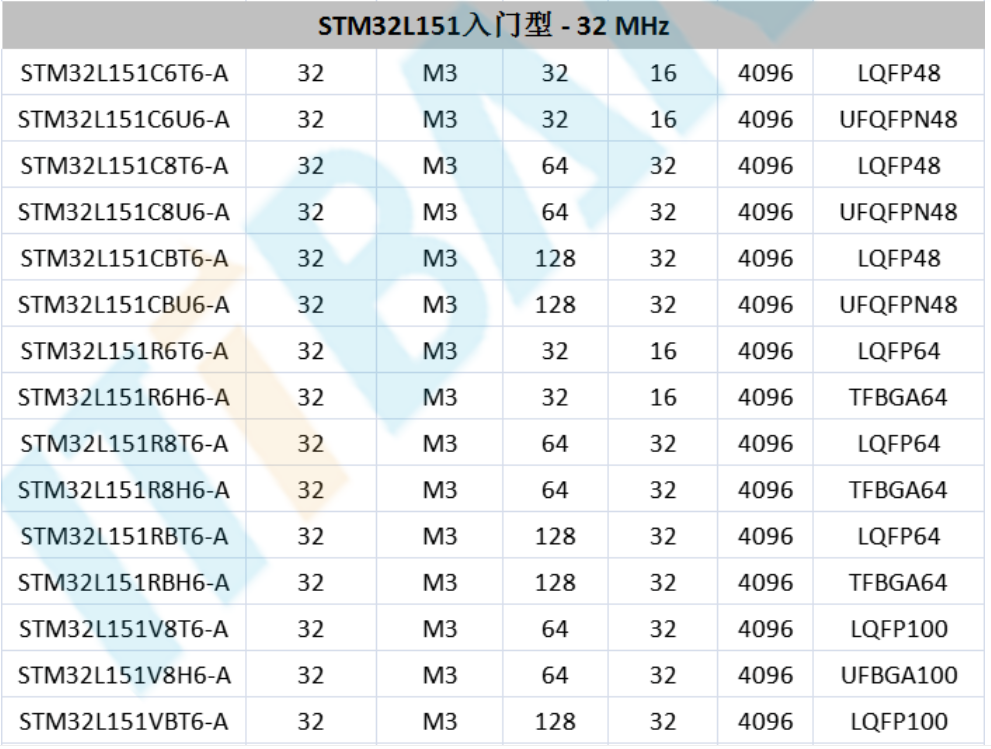 意法半導(dǎo)體，ST，MCU，選型參數(shù)對照表，維安MCU,Wayon MCU，STM 32