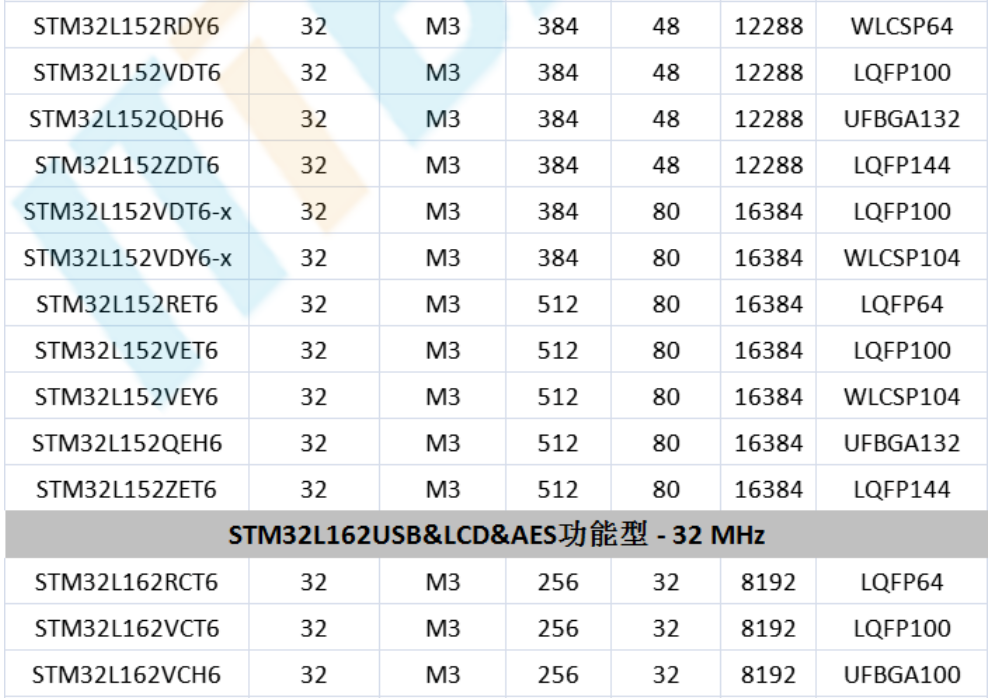 意法半導(dǎo)體，ST，MCU，選型參數(shù)對照表，維安MCU,Wayon MCU，STM 32