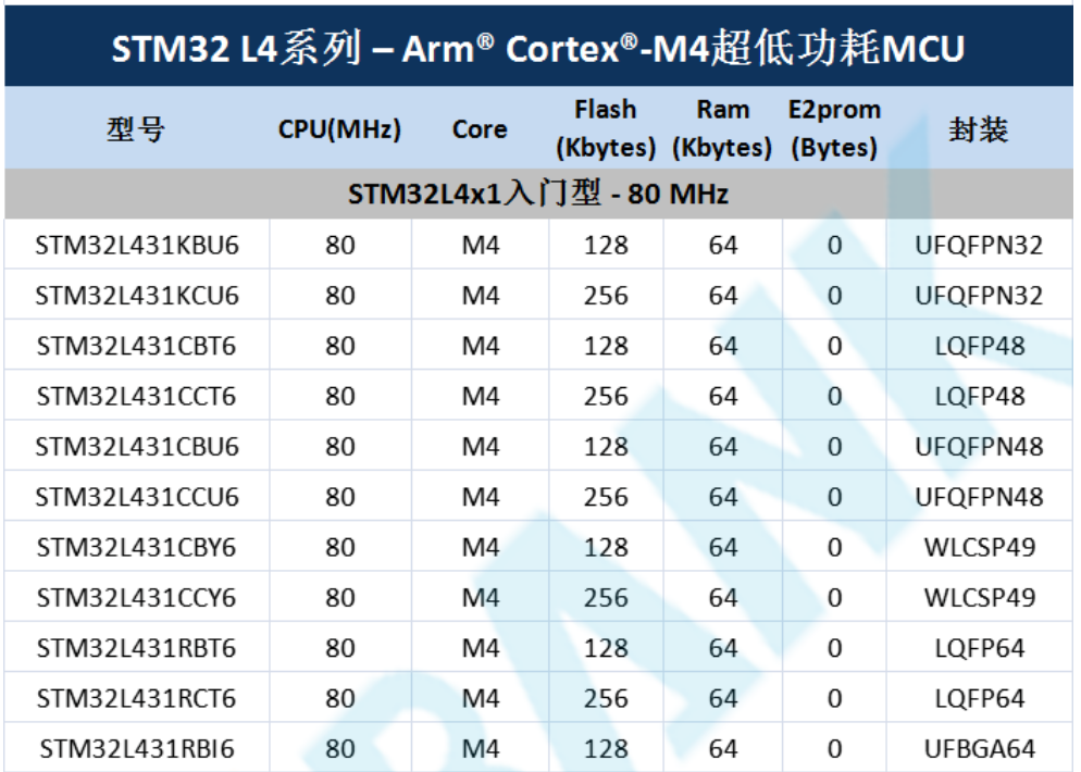 意法半導(dǎo)體，ST，MCU，選型參數(shù)對照表，維安MCU,Wayon MCU，STM 32