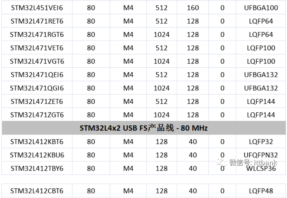 意法半導(dǎo)體，ST，MCU，選型參數(shù)對照表，維安MCU,Wayon MCU，STM 32