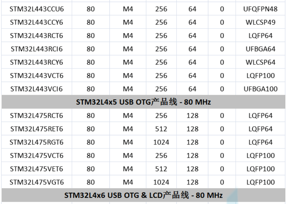 意法半導(dǎo)體，ST，MCU，選型參數(shù)對照表，維安MCU,Wayon MCU，STM 32