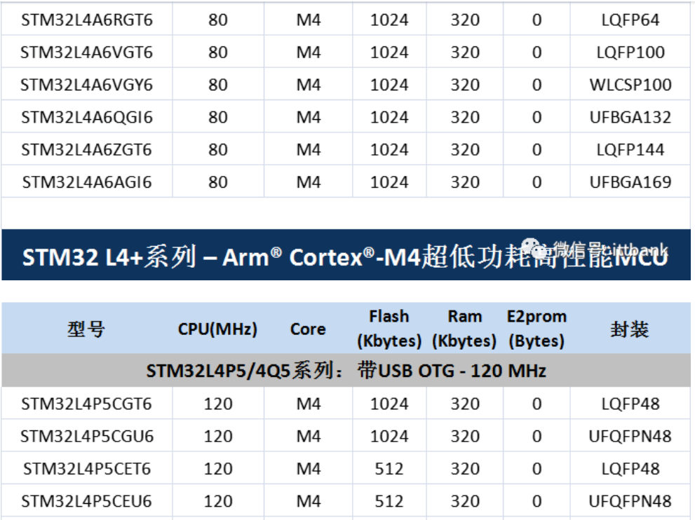 意法半導(dǎo)體，ST，MCU，選型參數(shù)對照表，維安MCU,Wayon MCU，STM 32
