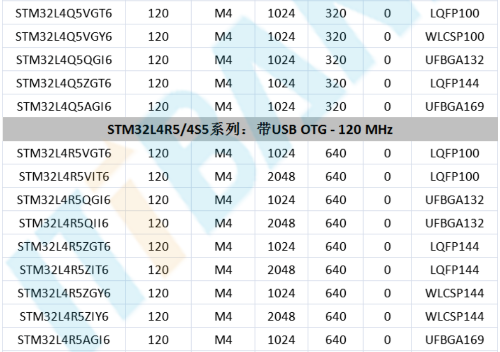 意法半導(dǎo)體，ST，MCU，選型參數(shù)對照表，維安MCU,Wayon MCU，STM 32