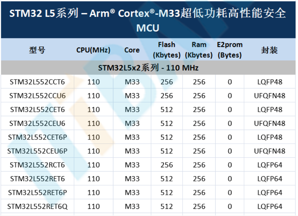 意法半導(dǎo)體，ST，MCU，選型參數(shù)對照表，維安MCU,Wayon MCU，STM 32