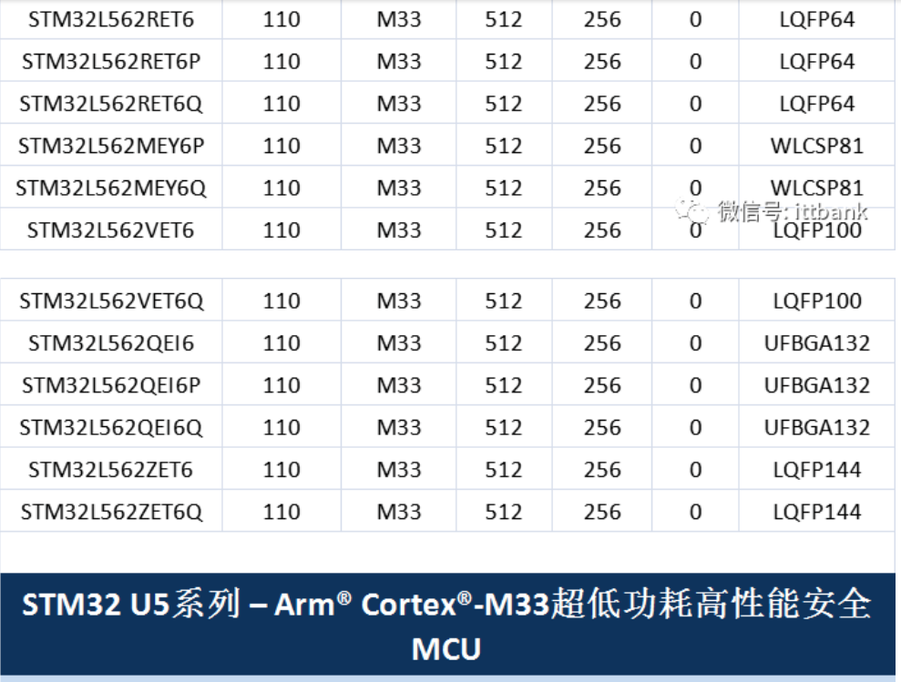 意法半導(dǎo)體，ST，MCU，選型參數(shù)對照表，維安MCU,Wayon MCU，STM 32