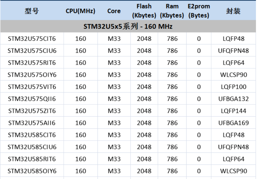 意法半導(dǎo)體，ST，MCU，選型參數(shù)對照表，維安MCU,Wayon MCU，STM 32