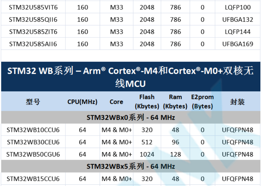 意法半導(dǎo)體，ST，MCU，選型參數(shù)對照表，維安MCU,Wayon MCU，STM 32
