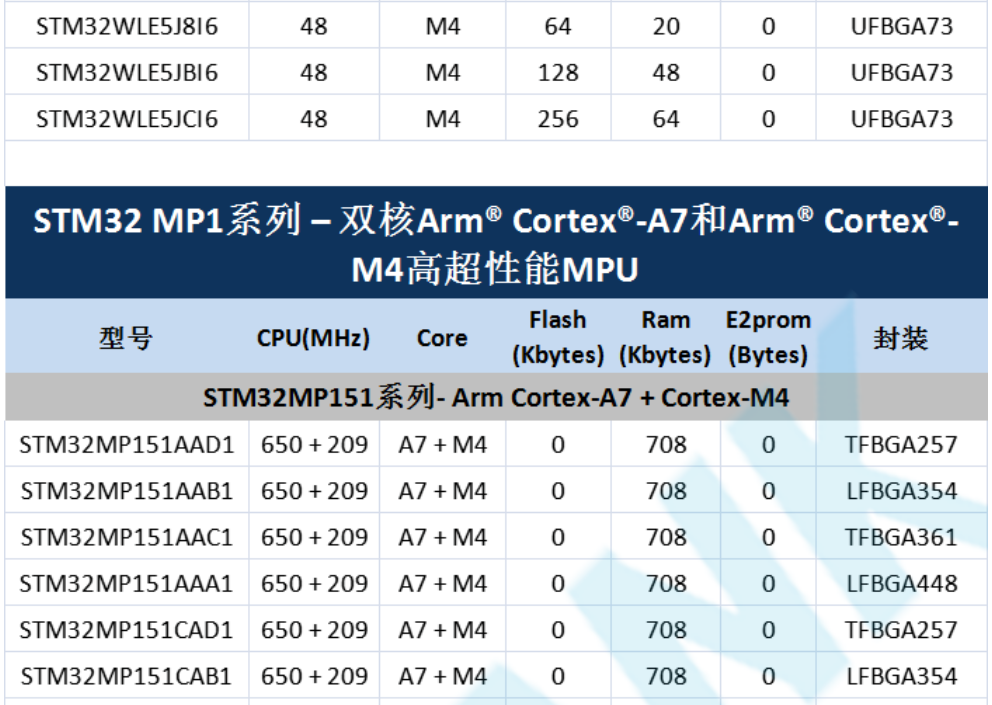 意法半導(dǎo)體，ST，MCU，選型參數(shù)對照表，維安MCU,Wayon MCU，STM 32