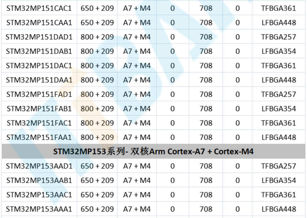 意法半導(dǎo)體，ST，MCU，選型參數(shù)對照表，維安MCU,Wayon MCU，STM 32