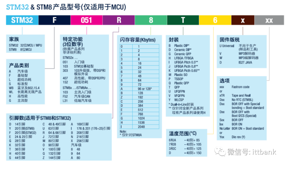意法半導(dǎo)體，ST，MCU，選型參數(shù)對照表，維安MCU,Wayon MCU，STM 32