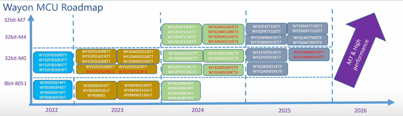 意法半導(dǎo)體，ST，MCU，選型參數(shù)對照表，維安MCU,Wayon MCU，STM 32