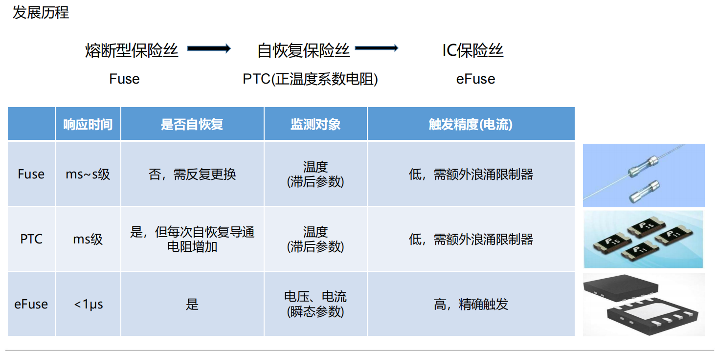 WAYON，維安，EFUSES，WP1111,WP1430