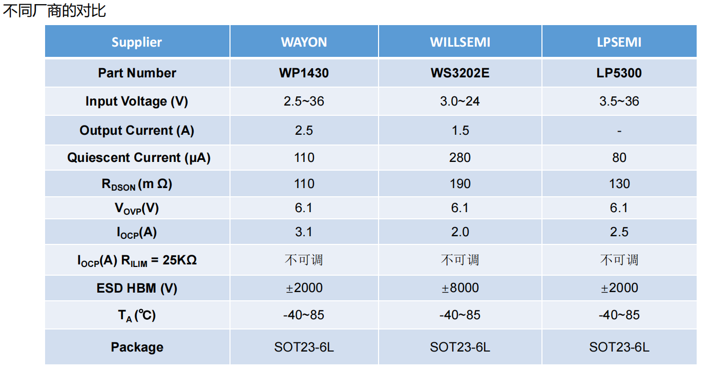 WAYON，維安，EFUSES，WP1111,WP1430