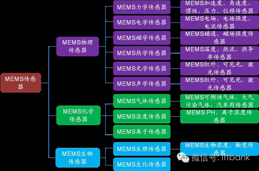 MEMS,傳感器，產(chǎn)業(yè)鏈， MEMS 傳感器，陀螺儀，壓力傳感器，環(huán)境傳感器.png
