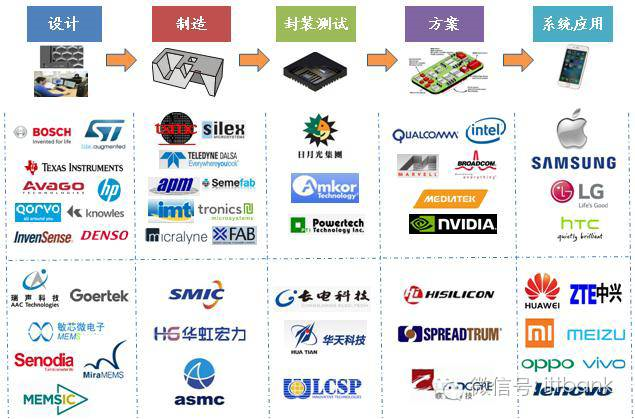 MEMS,傳感器，產(chǎn)業(yè)鏈， MEMS 傳感器，陀螺儀，壓力傳感器，環(huán)境傳感器.png