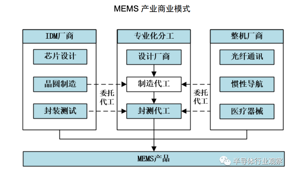 MEMS,傳感器，產(chǎn)業(yè)鏈， MEMS 傳感器，陀螺儀，壓力傳感器，環(huán)境傳感器.png