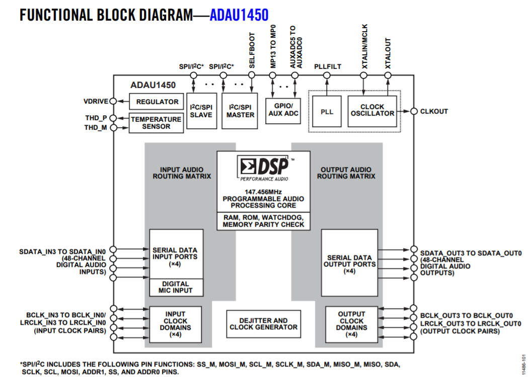 ADI代理，（亞德諾）代理，ADAU1450WBCPZ音頻控制器, AEC-Q100,  DSP音頻數(shù)字信號處理器, LFCSP-72