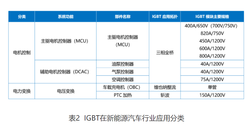 Wayon  IGBT,維安IGBT,新能源汽車IGBT，維安代理商，Wayon代理商