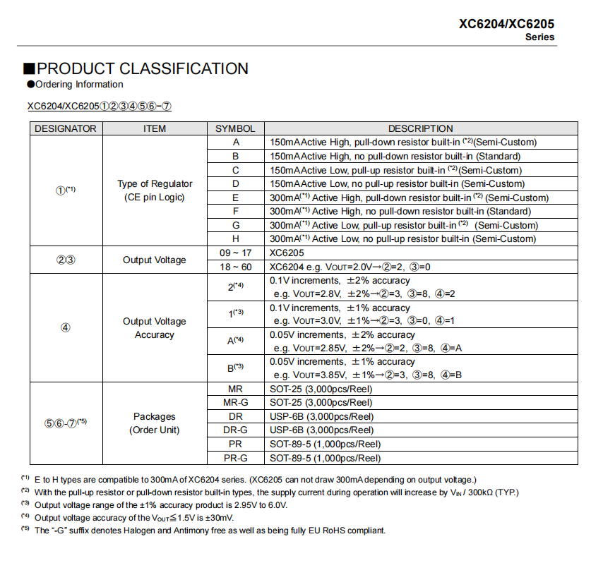 特瑞仕代理商，TOREX代理商，TORE代理，高速LDO電源線性穩(wěn)壓器，XC6204B332MR.png
