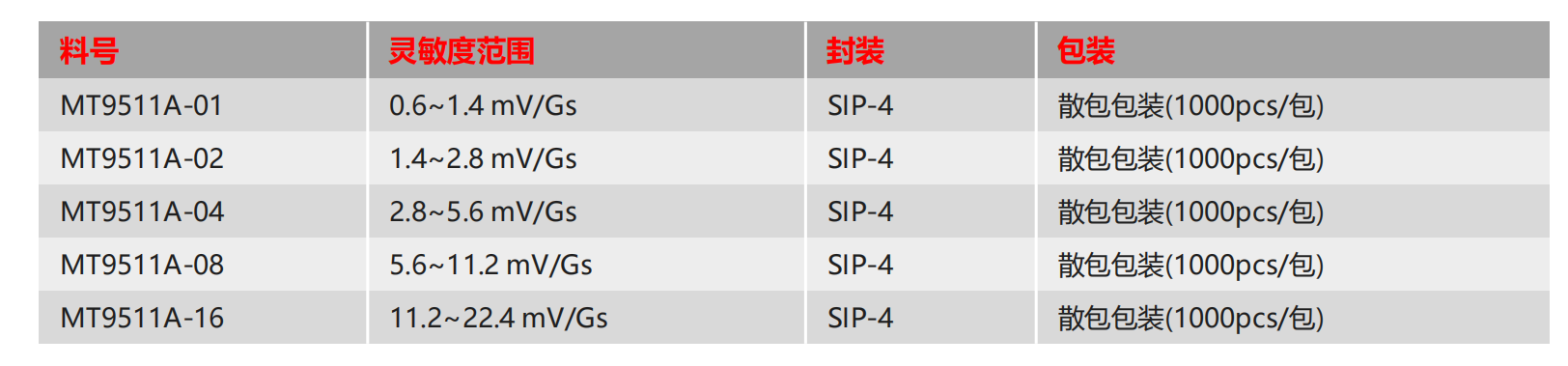 Magntek，麥歌恩代理商，汽車電流傳感器模組，新能源汽車AEC-Q100，開環(huán)電流傳感器，MT9511，MT9512.png
