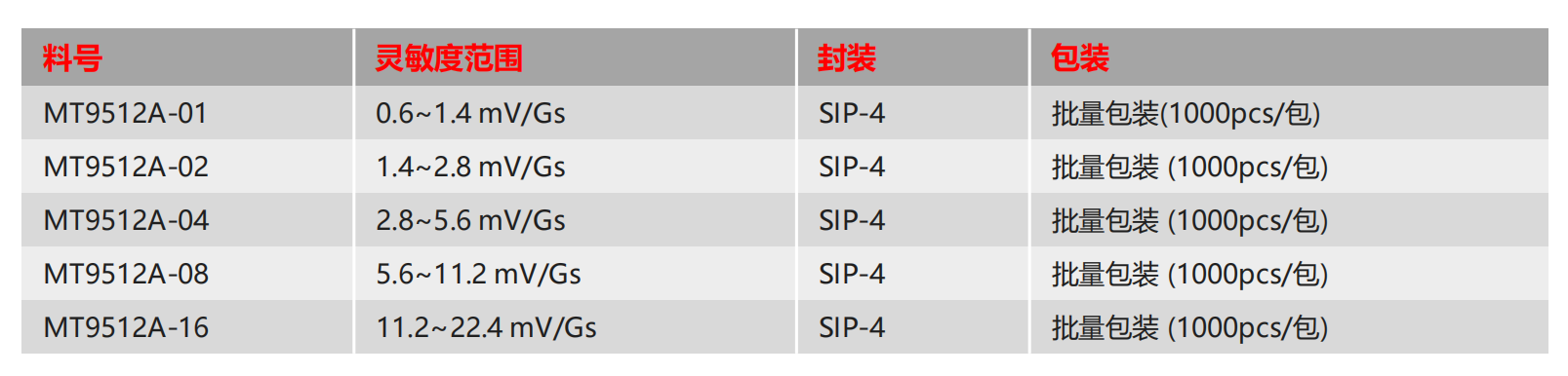 Magntek，麥歌恩代理商，汽車電流傳感器模組，新能源汽車AEC-Q100，開環(huán)電流傳感器，MT9511，MT9512.png